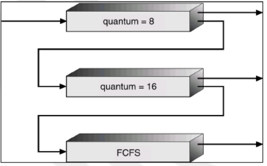 Coda multilivello.png|700