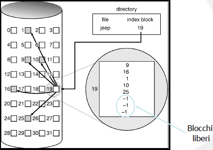 FileSystem-AllocIndicizzata.png|600