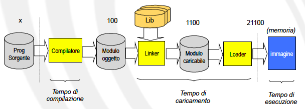 TraduzioneProg-Proc.png|700